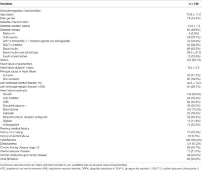 Efficacy and Safety of Semaglutide for the Management of Obese Patients With Type 2 Diabetes and Chronic Heart Failure in Real-World Clinical Practice